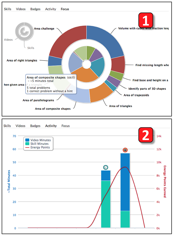 Two charts of activity data from Khan Academy. The first chart is a circle graph showing how much time a student has spent exploring each topic area. The second chart is a bar chart showing how students are spending time on each topic, watching videos, or working on skills. There is also a line on the bar chart that shows how many energy points students are earning based on their activity.